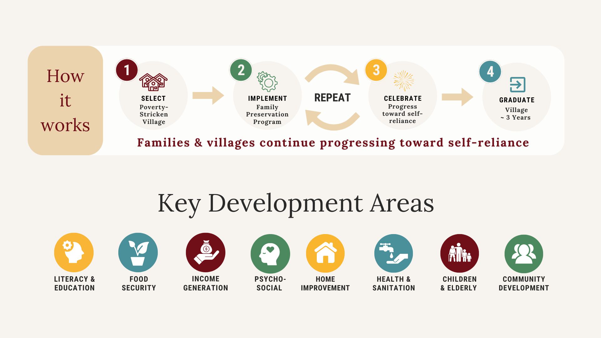 Care for Life Family Preservation Program: How It Works